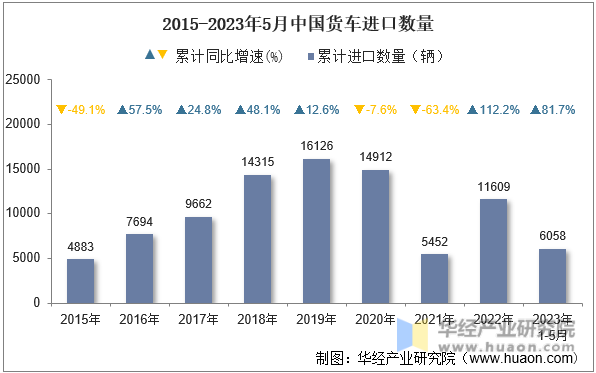 2015-2023年5月中国货车进口数量