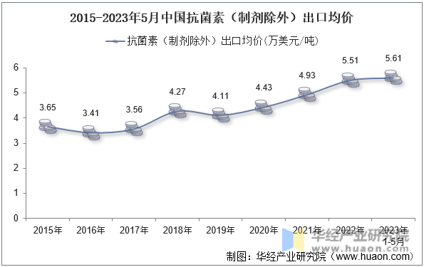 2015-2023年5月中国抗菌素（制剂除外）出口均价