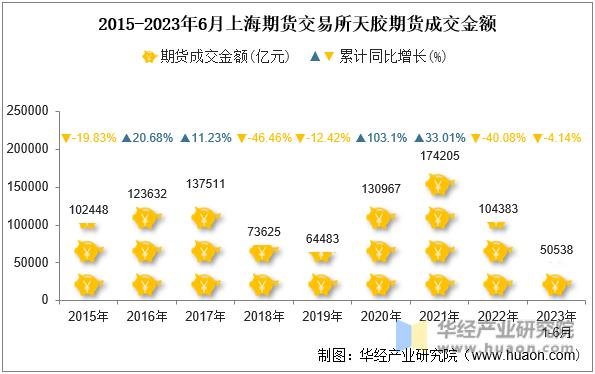 2015-2023年6月上海期货交易所天胶期货成交金额