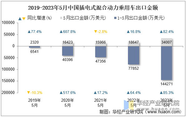 2019-2023年5月中国插电式混合动力乘用车出口金额