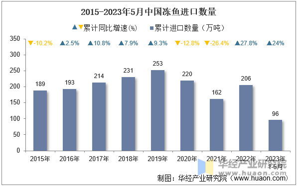 2015-2023年5月中国冻鱼进口数量