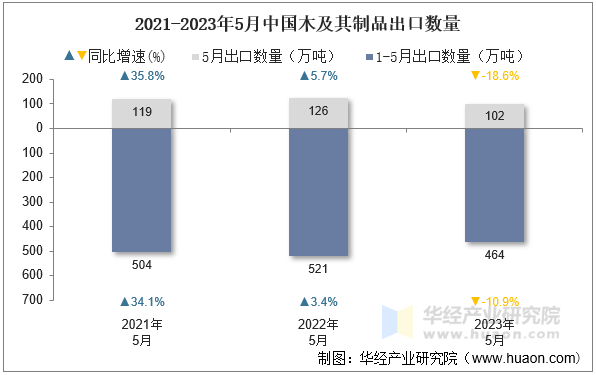 2021-2023年5月中国木及其制品出口数量