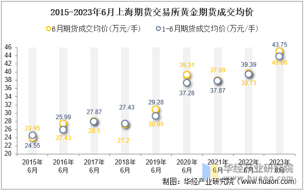 2015-2023年6月上海期货交易所黄金期货成交均价