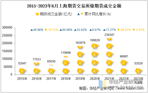 2015-2023年6月上海期货交易所镍期货成交金额