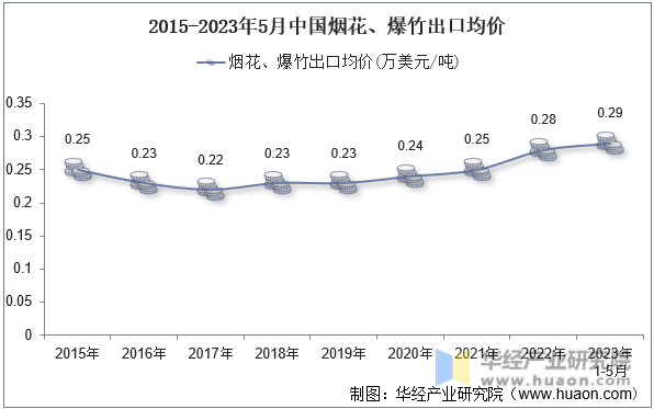 2015-2023年5月中国烟花、爆竹出口均价