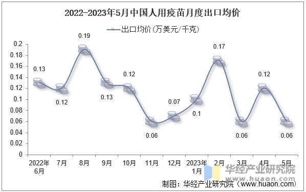 2022-2023年5月中国人用疫苗月度出口均价