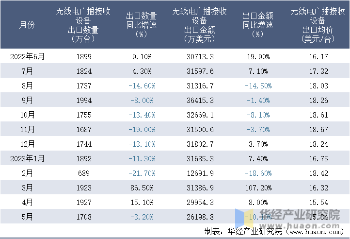 2022-2023年5月中国无线电广播接收设备出口情况统计表