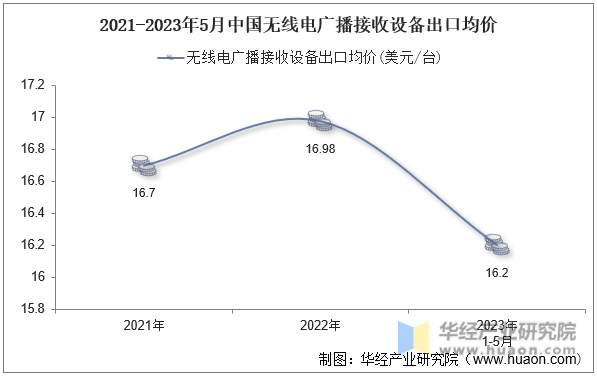 2021-2023年5月中国无线电广播接收设备出口均价