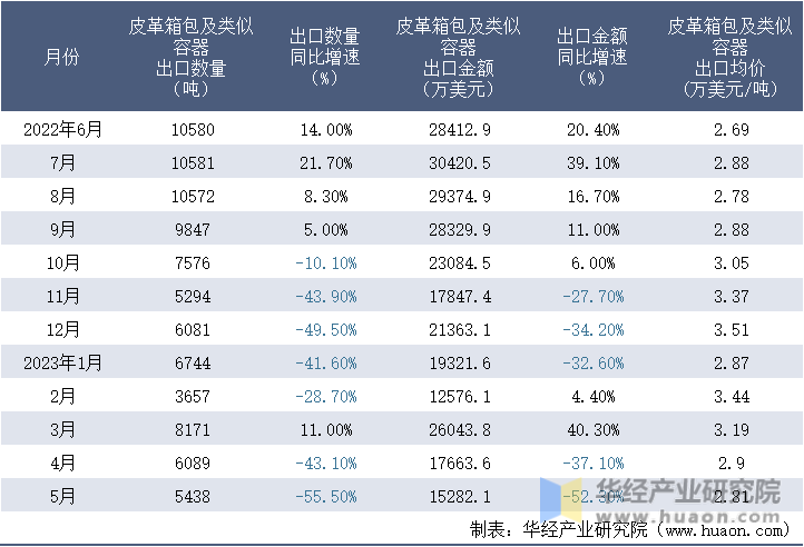2022-2023年5月中国皮革箱包及类似容器出口情况统计表