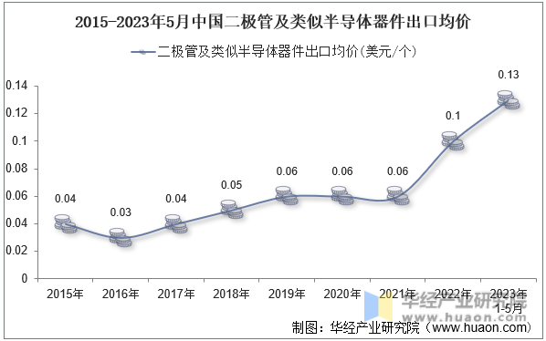 2015-2023年5月中国二极管及类似半导体器件出口均价