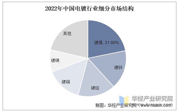 2022年中国电镀行业细分市场结构