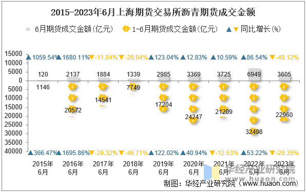 2015-2023年6月上海期货交易所沥青期货成交金额