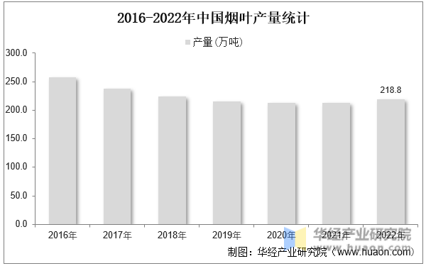 2016-2022年中国烟叶产量统计