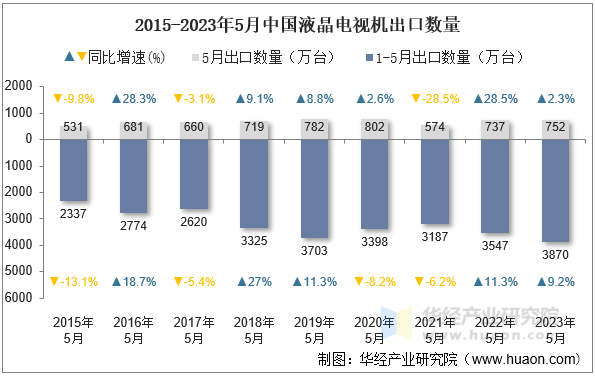 2015-2023年5月中国液晶电视机出口数量