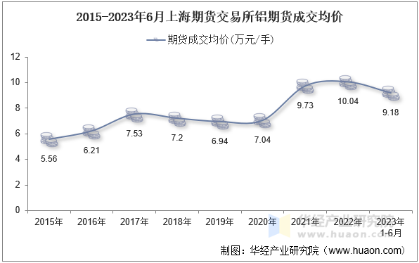 2015-2023年6月上海期货交易所铝期货成交均价