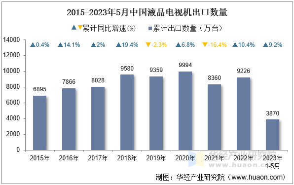 2015-2023年5月中国液晶电视机出口数量