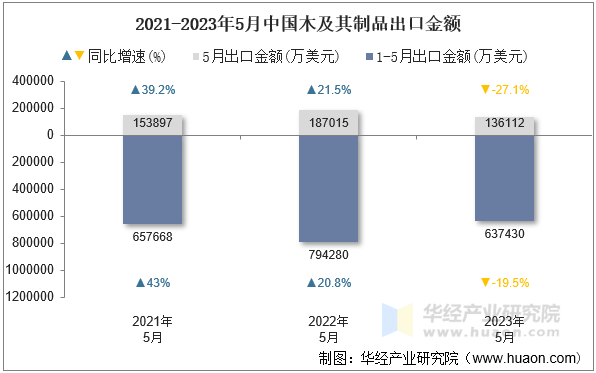 2021-2023年5月中国木及其制品出口金额