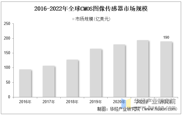 2016-2022年全球CMOS图像传感器市场规模