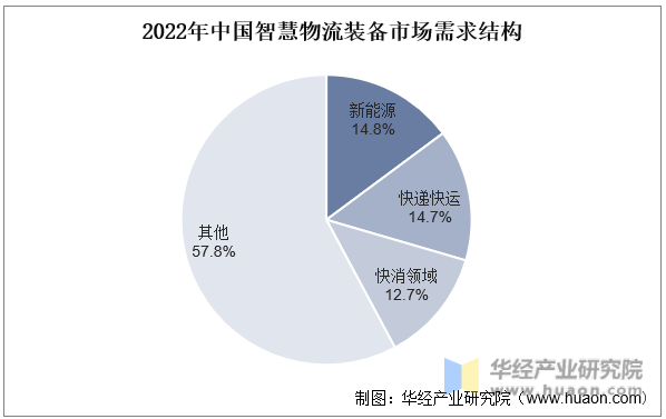 2022年中国智慧物流装备市场需求结构