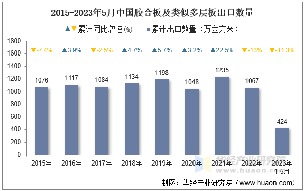 2015-2023年5月中国胶合板及类似多层板出口数量