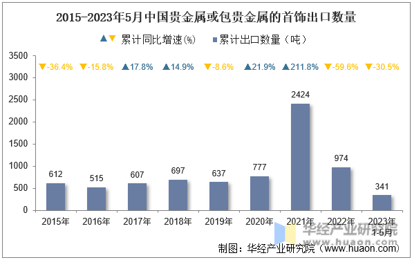 2015-2023年5月中国贵金属或包贵金属的首饰出口数量