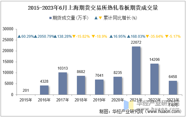 2015-2023年6月上海期货交易所热轧卷板期货成交量
