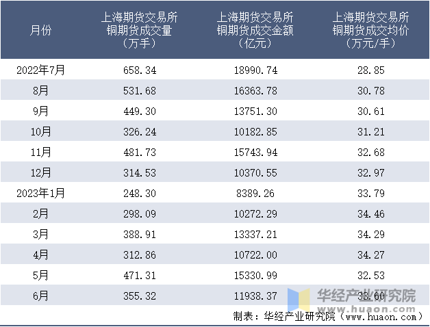 2022-2023年6月上海期货交易所铜期货成交情况统计表