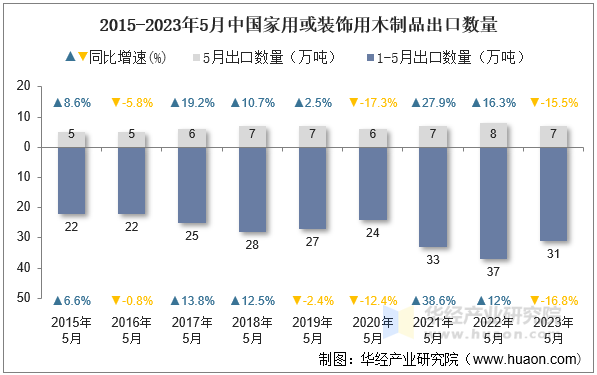 2015-2023年5月中国家用或装饰用木制品出口数量