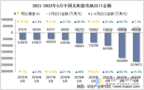 2021-2023年5月中国太阳能电池出口金额