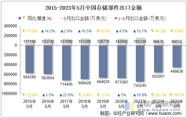 2015-2023年5月中国存储部件出口金额