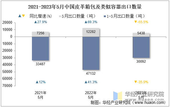 2021-2023年5月中国皮革箱包及类似容器出口数量
