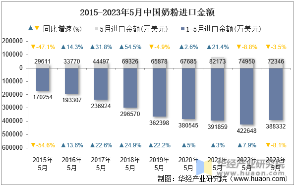 2015-2023年5月中国奶粉进口金额