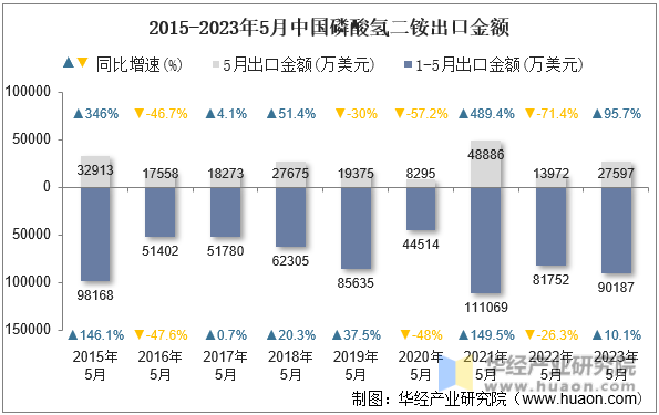 2015-2023年5月中国磷酸氢二铵出口金额