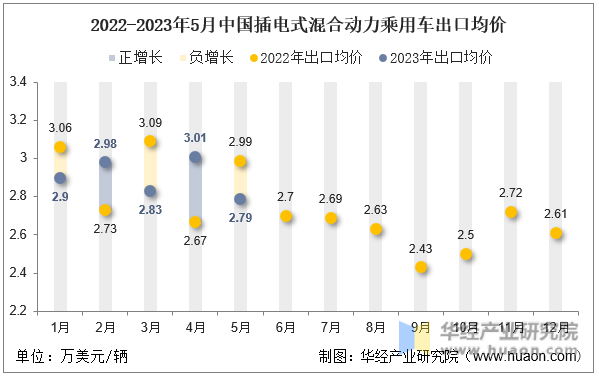 2022-2023年5月中国插电式混合动力乘用车出口均价