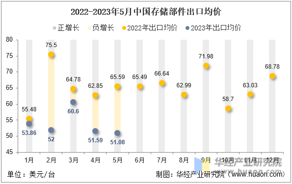 2022-2023年5月中国存储部件出口均价
