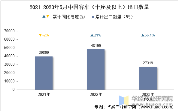 2021-2023年5月中国客车（十座及以上）出口数量