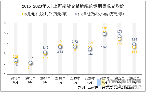 2015-2023年6月上海期货交易所螺纹钢期货成交均价