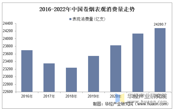 2016-2022年中国卷烟表观消费量走势