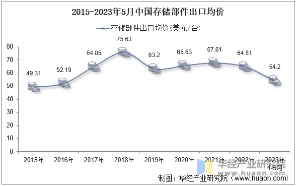 2015-2023年5月中国存储部件出口均价
