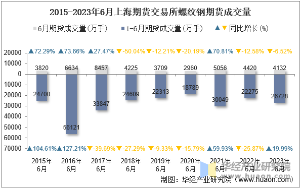 2015-2023年6月上海期货交易所螺纹钢期货成交量