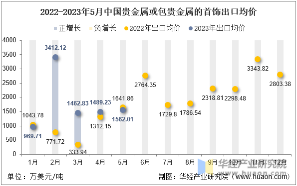 2022-2023年5月中国贵金属或包贵金属的首饰出口均价
