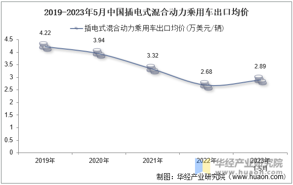 2019-2023年5月中国插电式混合动力乘用车出口均价