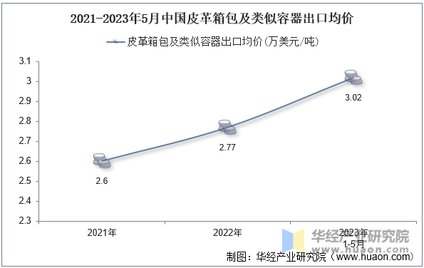 2021-2023年5月中国皮革箱包及类似容器出口均价