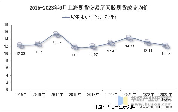 2015-2023年6月上海期货交易所天胶期货成交均价