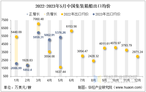 2022-2023年5月中国集装箱船出口均价