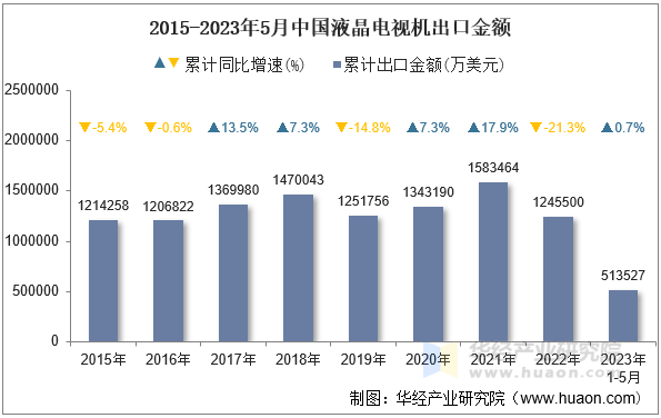 2015-2023年5月中国液晶电视机出口金额
