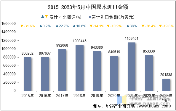 2015-2023年5月中国原木进口金额