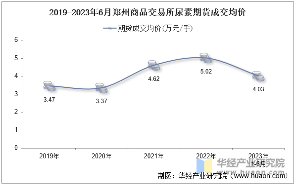 2019-2023年6月郑州商品交易所尿素期货成交均价