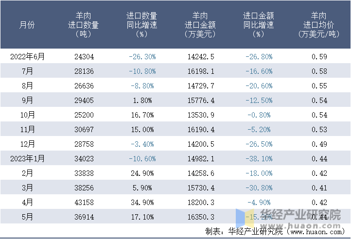 2022-2023年5月中国羊肉进口情况统计表