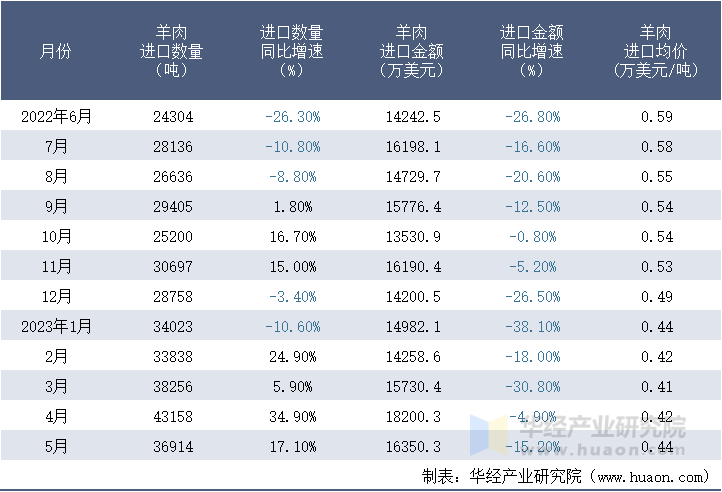 2022-2023年5月中国羊肉进口情况统计表